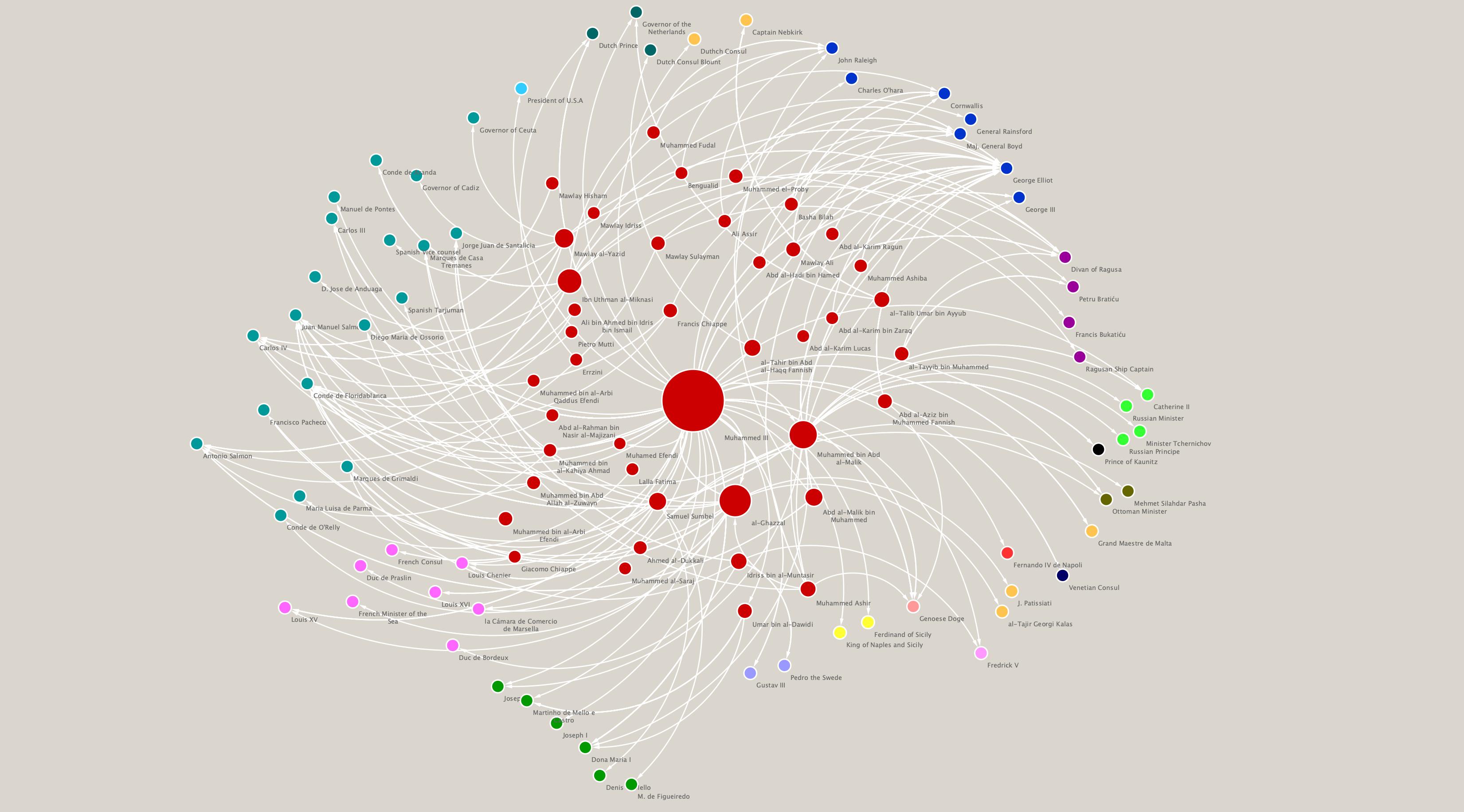 Whole Network Analysis